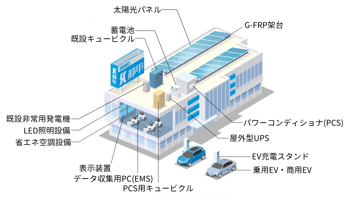 エネルギーソリューション構成図 — 太陽光パネル、パワーコンディショナ(PCS)、定置蓄電池、屋外型UPS、EV充電スタンド、表示装置、データ収集用PC、PCS用キュービクル、接続箱専用発電機