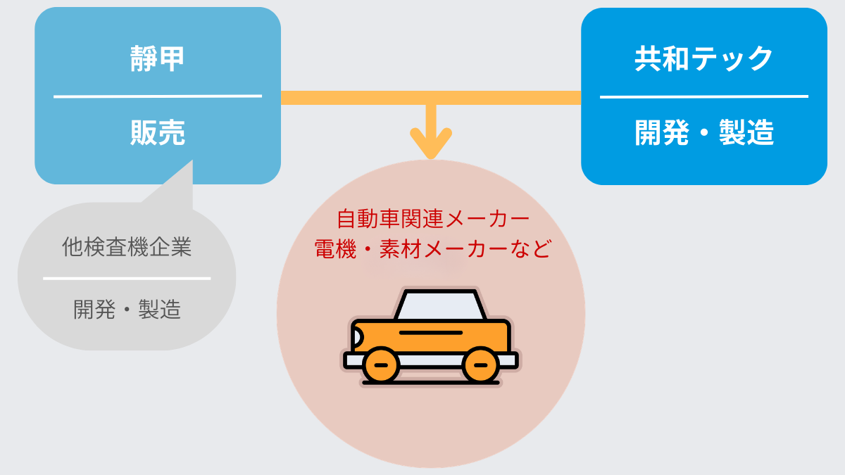外観自動検査装置の導入による省人化事例。検査員4名体制を1名に削減し、製造原価低減と不良品流出防止を実現。また、開発用試験機の提案力により、お客様の要求仕様書作成の負担を軽減
